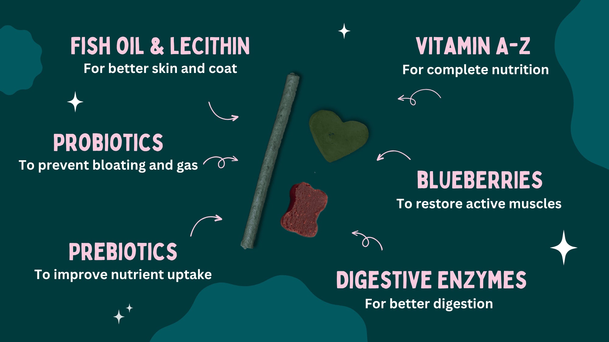 Diagram of pet food ingredients with text on a dark blue background